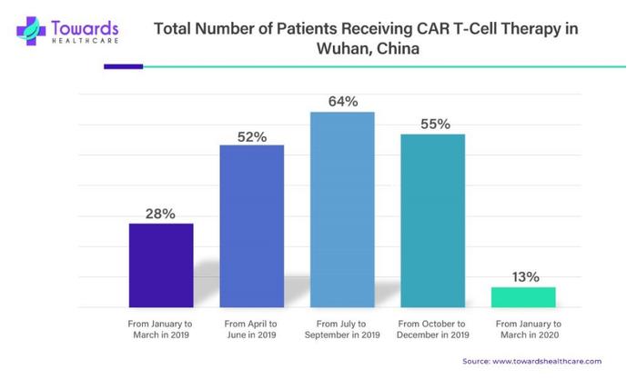 速递 | CAR T 细胞疗法市场需求到 2032 年将增长 29.8%