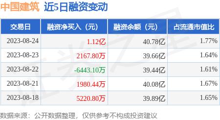 中国建筑：8月24日融资买入2.3亿元，融资融券余额40.93亿元