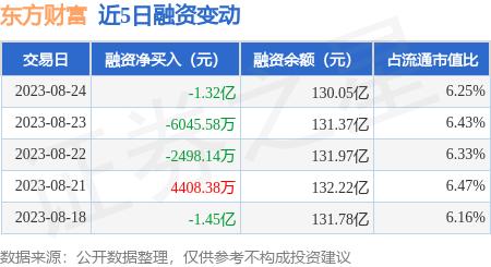 东方财富：8月24日融资买入4.85亿元，融资融券余额132.5亿元