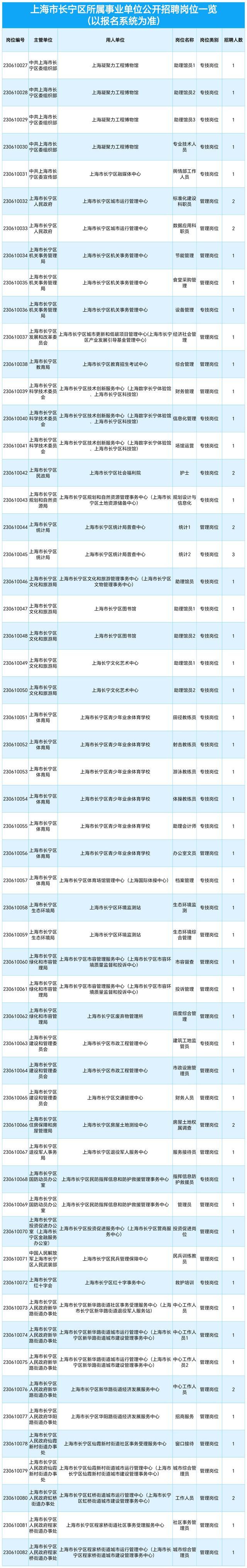 长宁区第二批事业单位公开招聘65人，8月29日启动报名！