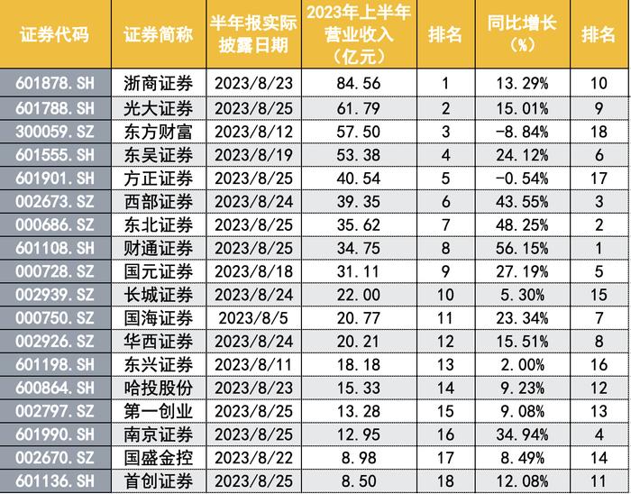 18家上市券商交半年业绩答卷：利润增速看点足，自营再成主要驱动力，财通自营同增33倍