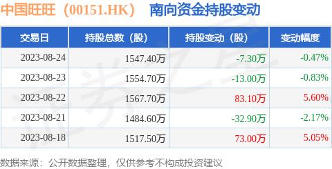 中国旺旺（00151.HK）：8月24日南向资金减持7.3万股