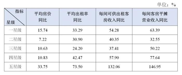 几张统计表，了解二季度全国星级饭店经营状况