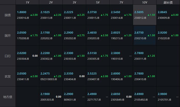 利率债收益率全线上行，分析人士称债券收益率绝对值太低，阻碍了市场做多的动力