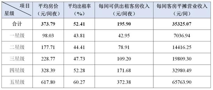 几张统计表，了解二季度全国星级饭店经营状况