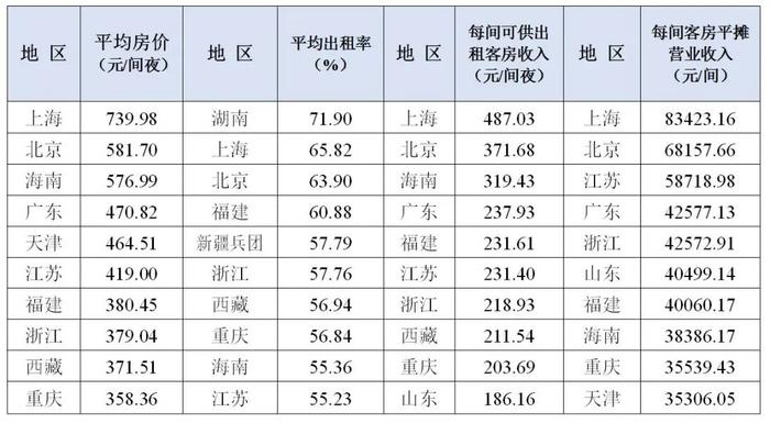 几张统计表，了解二季度全国星级饭店经营状况