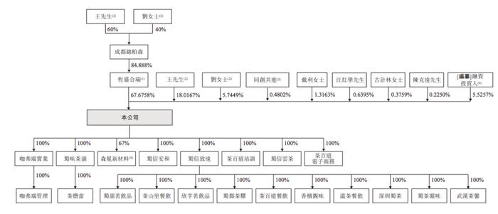 躺在7000家加盟店身上赚钱，茶百道即将IPO