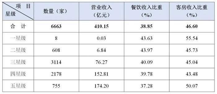 几张统计表，了解二季度全国星级饭店经营状况