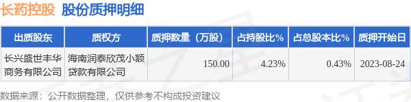 长药控股（300391）股东长兴盛世丰华商务有限公司质押150万股，占总股本0.43%