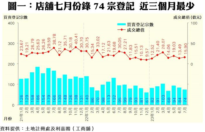 利嘉阁：7月香港录得74宗店铺买卖登记 连跌两月