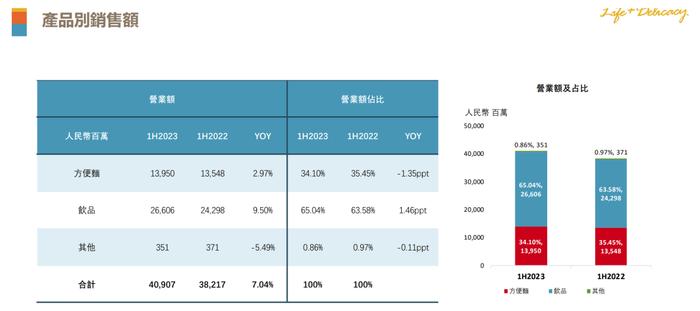 康师傅、统一的半年报显示：方便面越来越难卖了