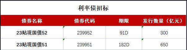 利率债收益率全线上行，分析人士称债券收益率绝对值太低，阻碍了市场做多的动力