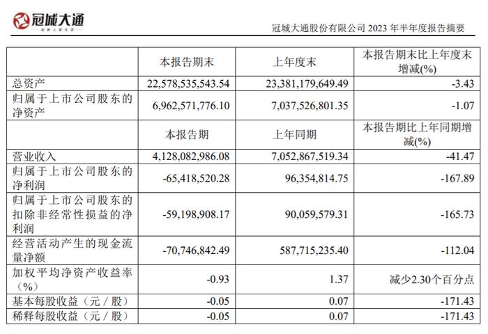 冠城大通：董事薛黎曦无法保证2023年半年报真实、准确、完整