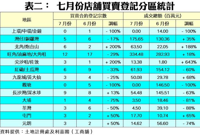 利嘉阁：7月香港录得74宗店铺买卖登记 连跌两月