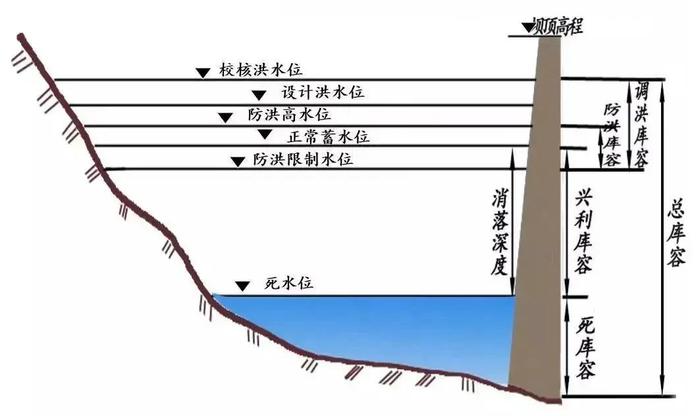 科普 | 水库的这些线线，你分清楚了吗？