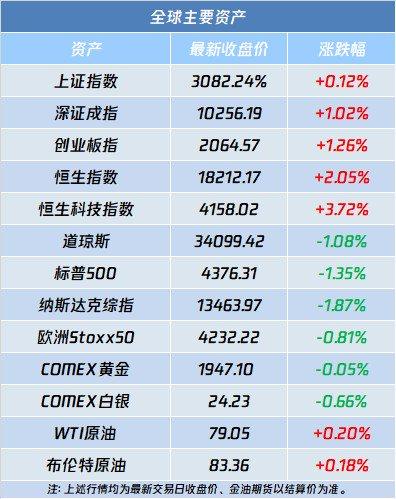 A股盘前播报 | 11家券商下调交易佣金 酒水旺季将临？多家白酒企业上半年业绩双位数增长