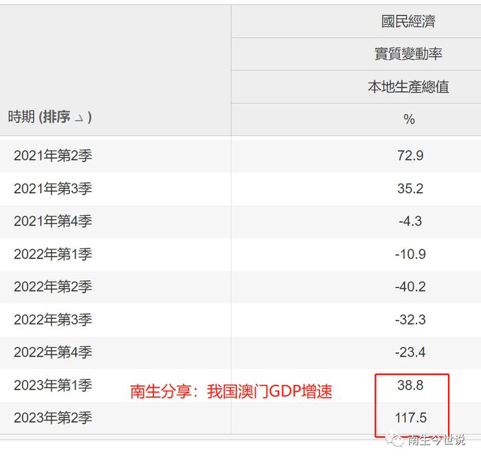 二季度暴涨117.5%，上半年增长71.5%，澳门GDP增速为何这么高呢？