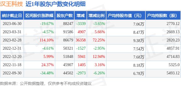 汉王科技(002362)6月30日股东户数8.82万户，较上期减少3.65%