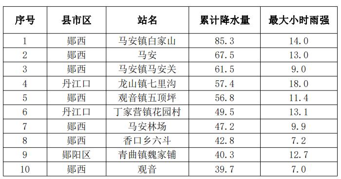 十堰启动Ⅳ级应急响应！市气象局发布最新天气快报