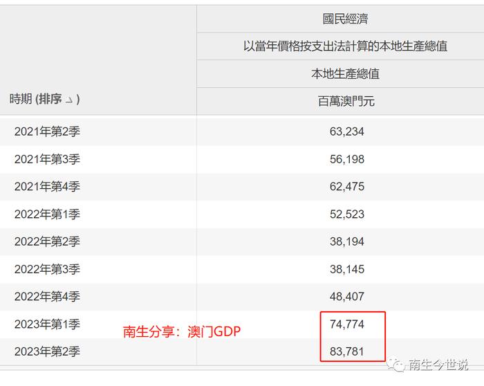 二季度暴涨117.5%，上半年增长71.5%，澳门GDP增速为何这么高呢？