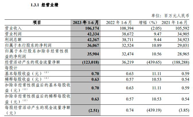 存量房贷利率调整怎么执行？如何预测下半年资产质量走势？中信银行在发布会上回应了……