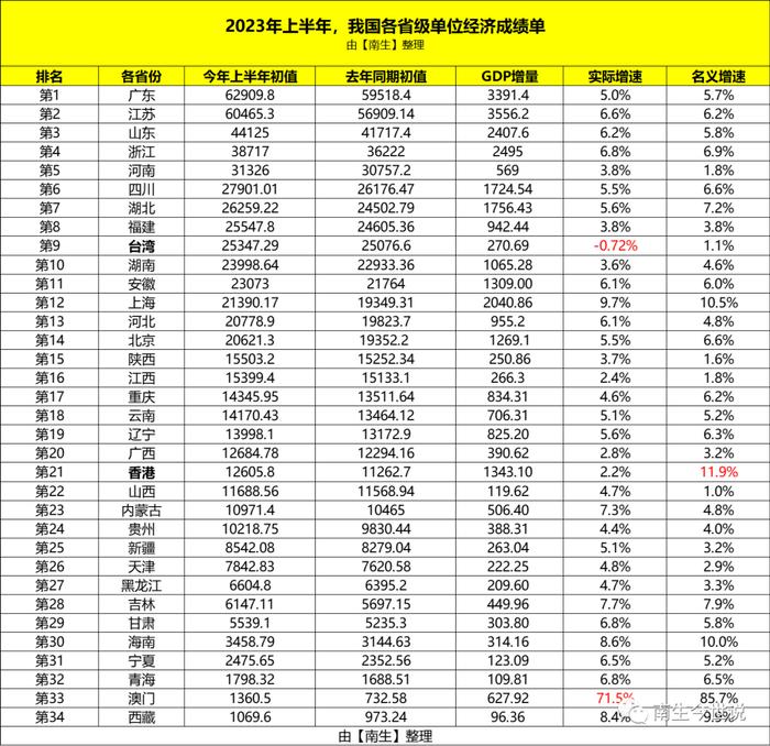 二季度暴涨117.5%，上半年增长71.5%，澳门GDP增速为何这么高呢？