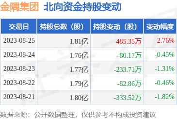 金隅集团（601992）：8月25日北向资金增持485.35万股