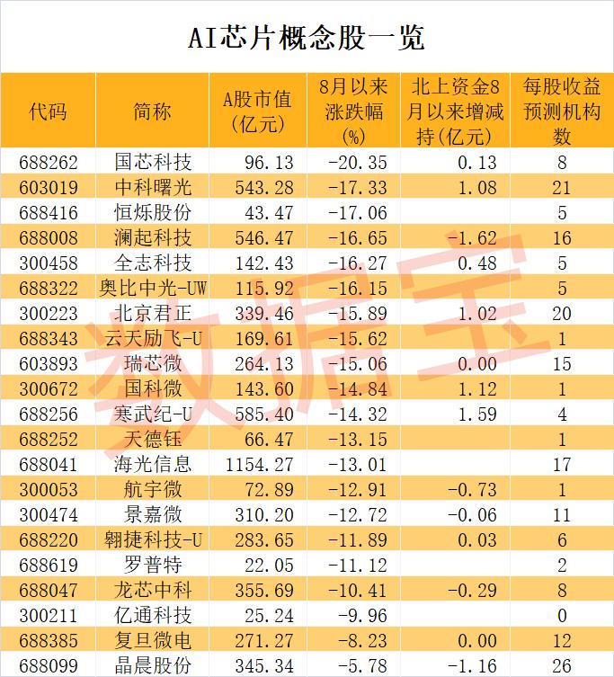 “二锅头”业绩爆雷，高毅资产亏大了！能效达传统芯片14倍，IBM开发出新AI芯片（附概念股）