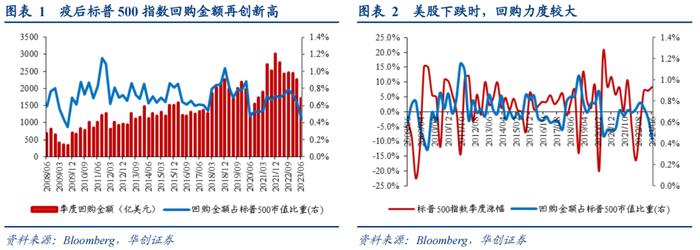 港美股回购对比：科技巨头纷纷抛出百亿美金回购计划，价值托底还是顺势而为？