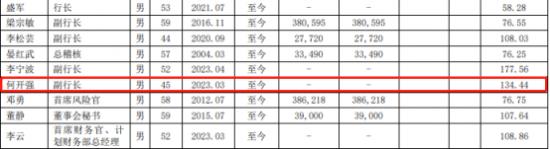 贵阳银行副行长何开强年薪高达134.44万在当地不错  该行近期被罚100万