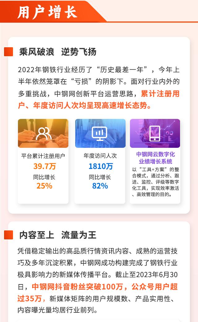 喜报！中钢网2023年半年报新鲜出炉