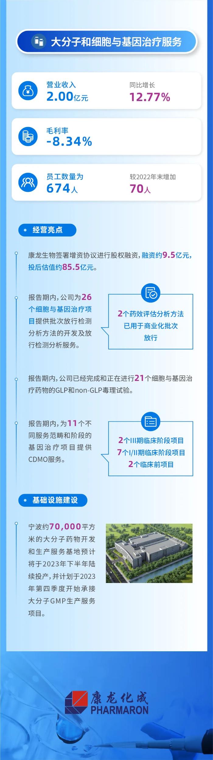 一图看懂康龙化成2023年半年报