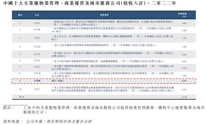 深圳国资委旗下的「深业物业」再度递表港交所，行业国有排名第五