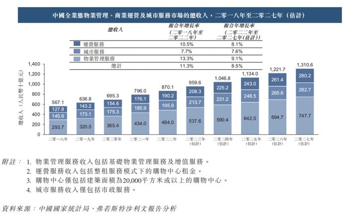 深圳国资委旗下的「深业物业」再度递表港交所，行业国有排名第五