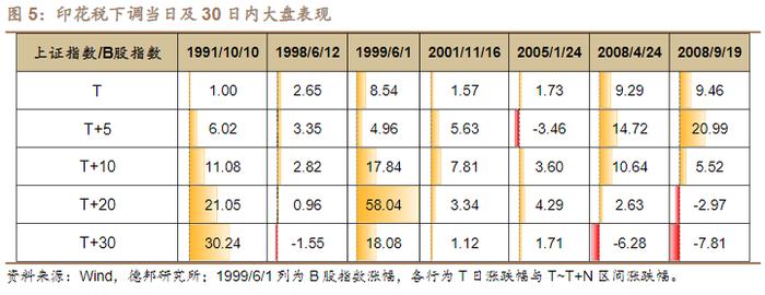 时隔近15年再下调！证券交易印花税明起减半征收，历次下调对A股提振立竿见