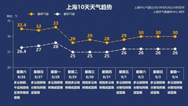 国家防总紧急提醒：沿海地区严加防范！上海未来一周将……还有3台风情况→