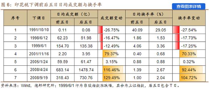 时隔近15年再下调！证券交易印花税明起减半征收，历次下调对A股提振立竿见