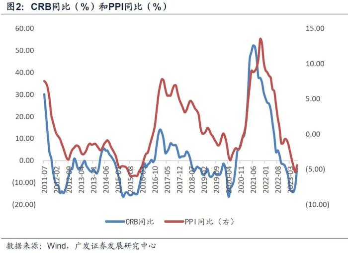 与2016年比较 当前宏观面处于什么位置？