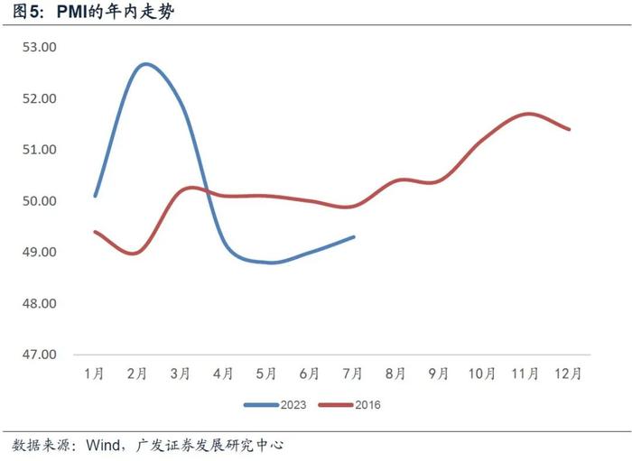 与2016年比较 当前宏观面处于什么位置？