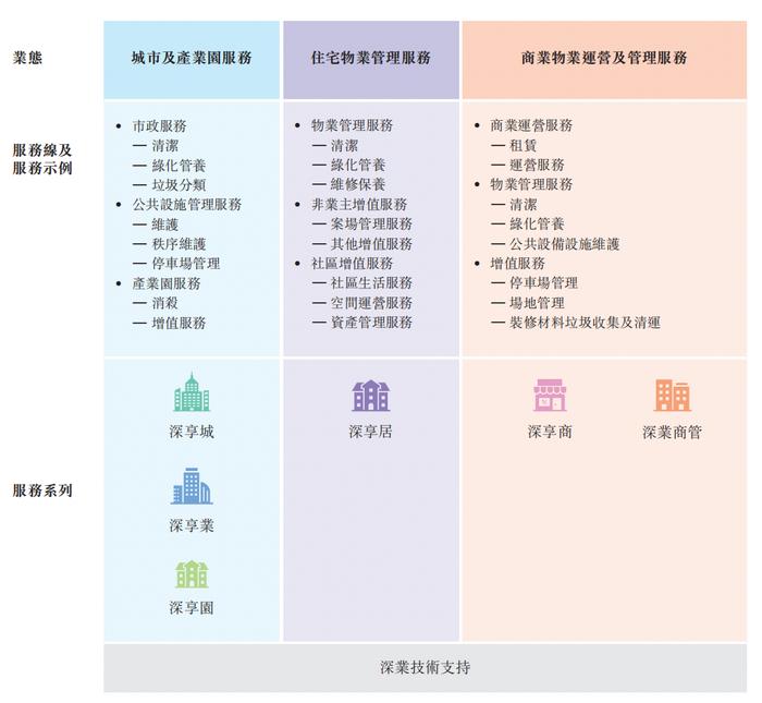 深圳国资委旗下的「深业物业」再度递表港交所，行业国有排名第五