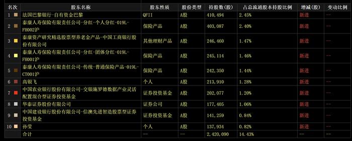 华海诚科上半年净利下降27% 颗粒状环氧塑封料通过客户考核 泰康旗下产品抱团建仓