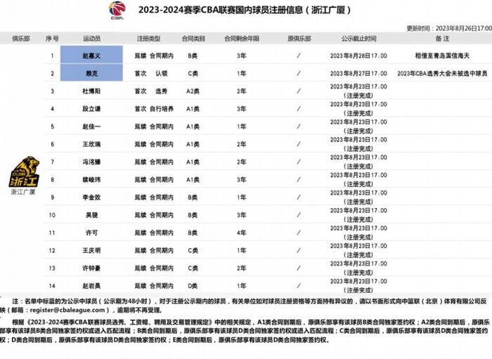 广厦男篮注册14名球员：新增赵嘉义 1年C类合同认领落选秀赖克