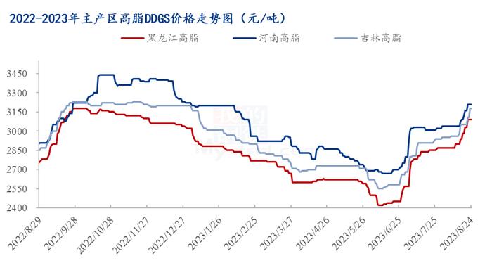 Mysteel解读：周内DDGS价格涨幅较快，后续市场行情走势如何