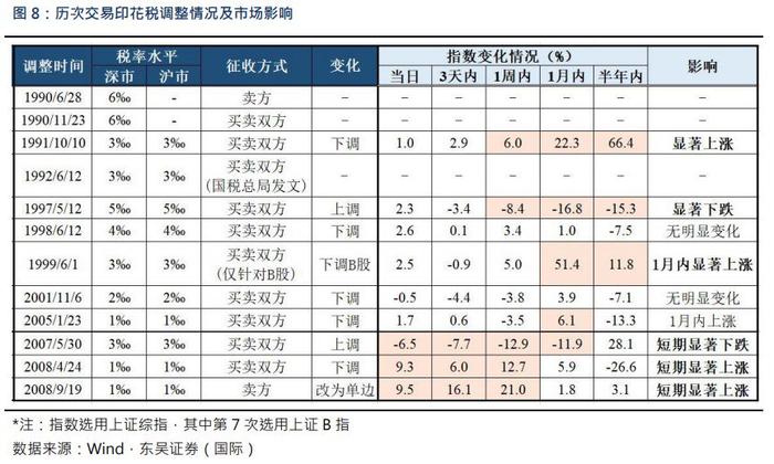 时隔近15年再下调！证券交易印花税明起减半征收，历次下调对A股提振立竿见