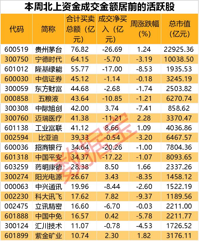 逆市抢筹股名单曝光，仅21股，北上资金连续两周净买入！AI服务器龙头净买额最高