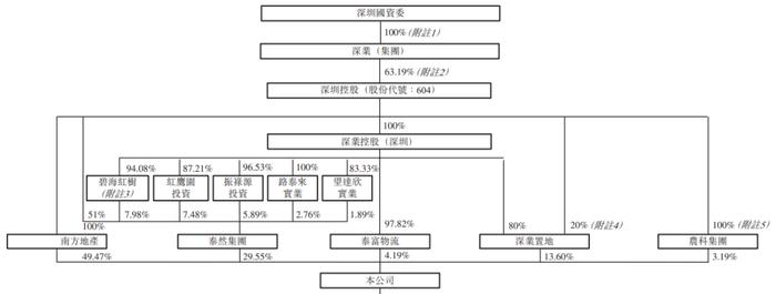 深圳国资委旗下的「深业物业」再度递表港交所，行业国有排名第五