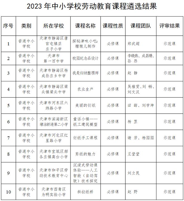 关于中小学劳动教育课，天津这份名单公示！