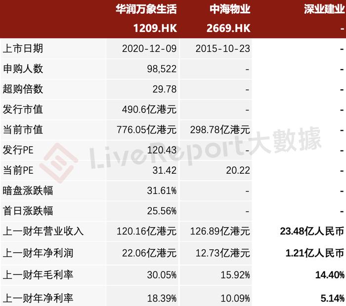 深圳国资委旗下的「深业物业」再度递表港交所，行业国有排名第五