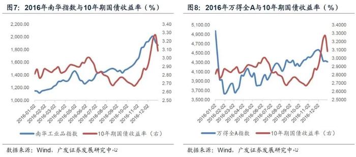 与2016年比较 当前宏观面处于什么位置？