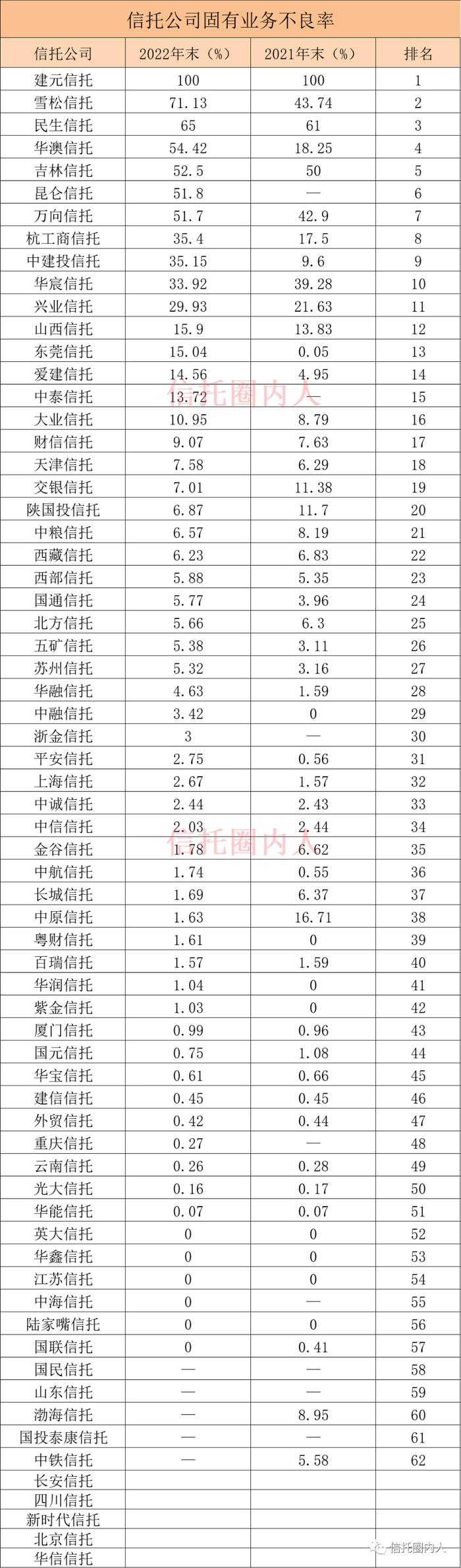 信托公司不良率排名